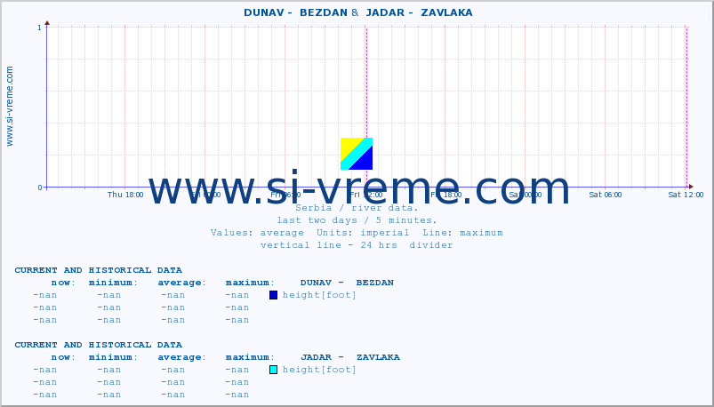  ::  DUNAV -  BEZDAN &  JADAR -  ZAVLAKA :: height |  |  :: last two days / 5 minutes.