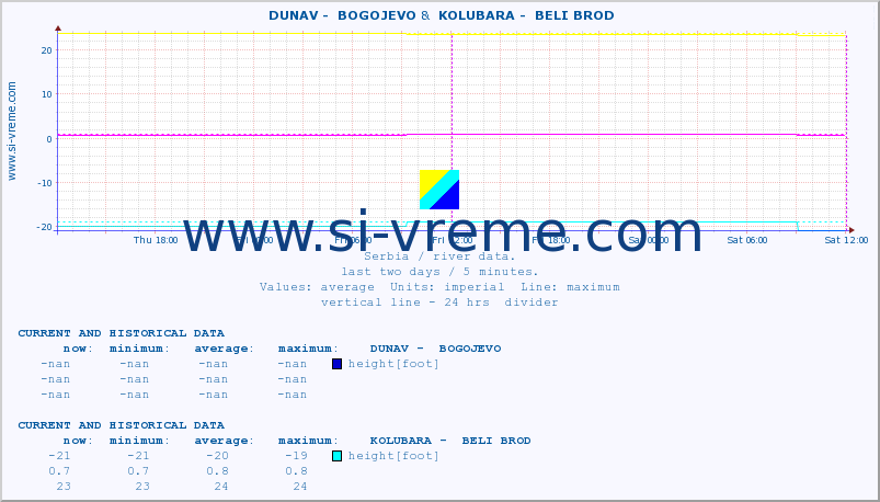  ::  DUNAV -  BOGOJEVO &  KOLUBARA -  BELI BROD :: height |  |  :: last two days / 5 minutes.