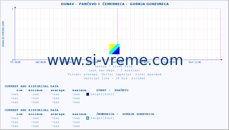  ::  DUNAV -  PANČEVO &  ČEMERNICA -  GORNJA GOREVNICA :: height |  |  :: last two days / 5 minutes.