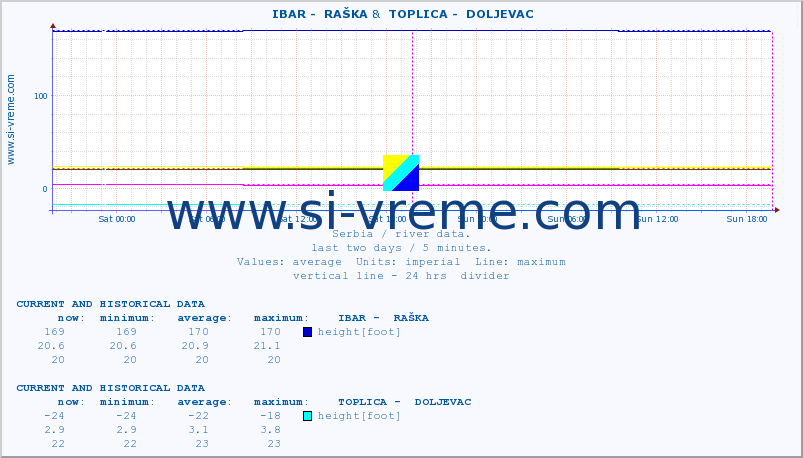  ::  IBAR -  RAŠKA &  TOPLICA -  DOLJEVAC :: height |  |  :: last two days / 5 minutes.