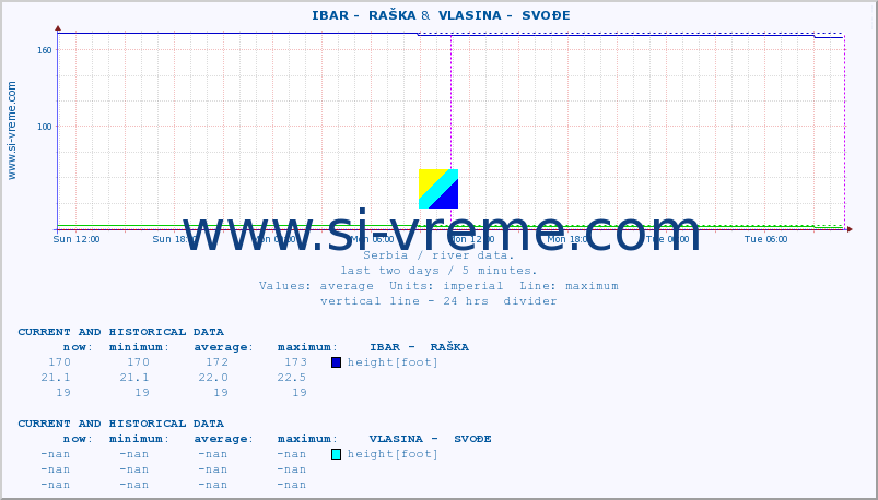  ::  IBAR -  RAŠKA &  VLASINA -  SVOĐE :: height |  |  :: last two days / 5 minutes.