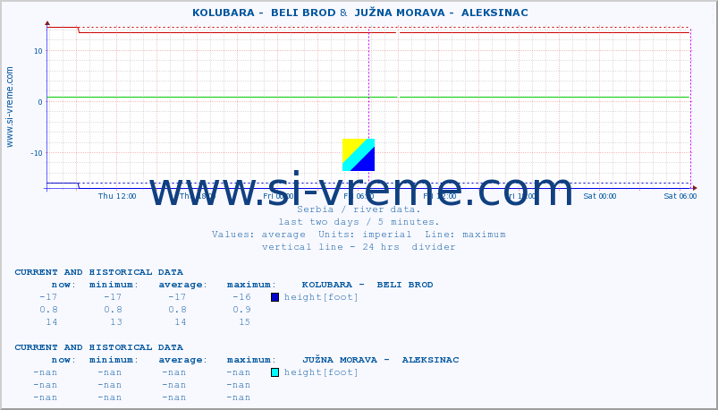  ::  KOLUBARA -  BELI BROD &  JUŽNA MORAVA -  ALEKSINAC :: height |  |  :: last two days / 5 minutes.