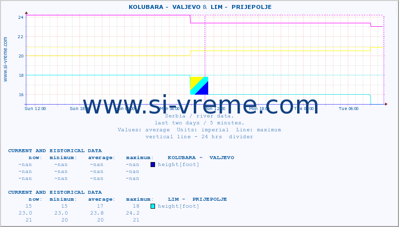  ::  KOLUBARA -  VALJEVO &  LIM -  PRIJEPOLJE :: height |  |  :: last two days / 5 minutes.