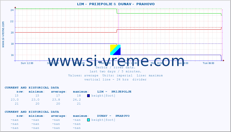  ::  LIM -  PRIJEPOLJE &  DUNAV -  PRAHOVO :: height |  |  :: last two days / 5 minutes.