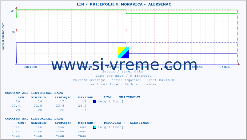  ::  LIM -  PRIJEPOLJE &  MORAVICA -  ALEKSINAC :: height |  |  :: last two days / 5 minutes.