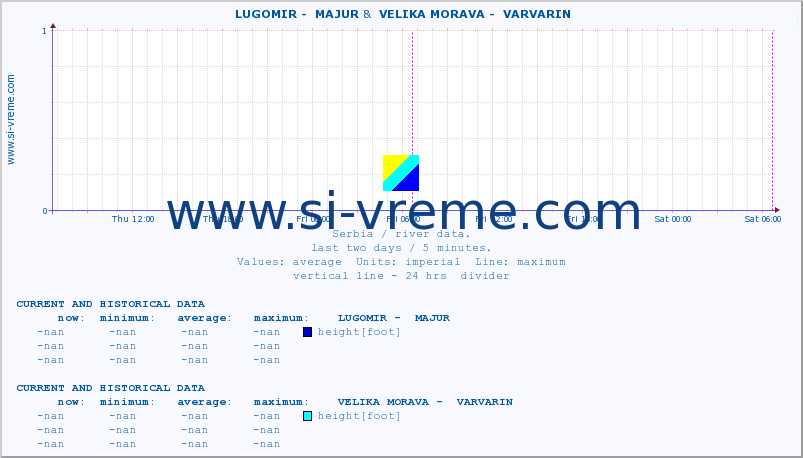  ::  LUGOMIR -  MAJUR &  VELIKA MORAVA -  VARVARIN :: height |  |  :: last two days / 5 minutes.