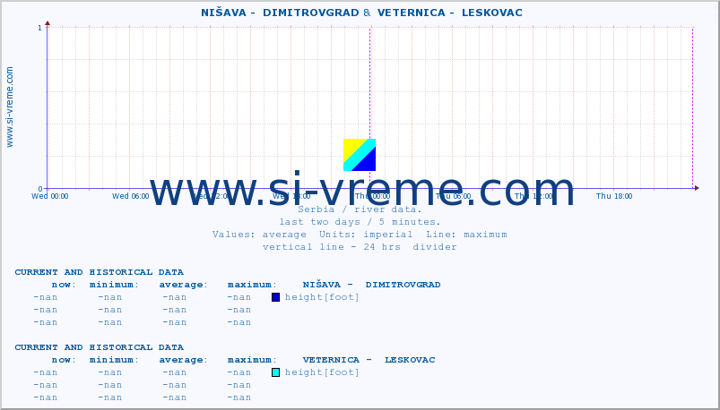  ::  NIŠAVA -  DIMITROVGRAD &  VETERNICA -  LESKOVAC :: height |  |  :: last two days / 5 minutes.