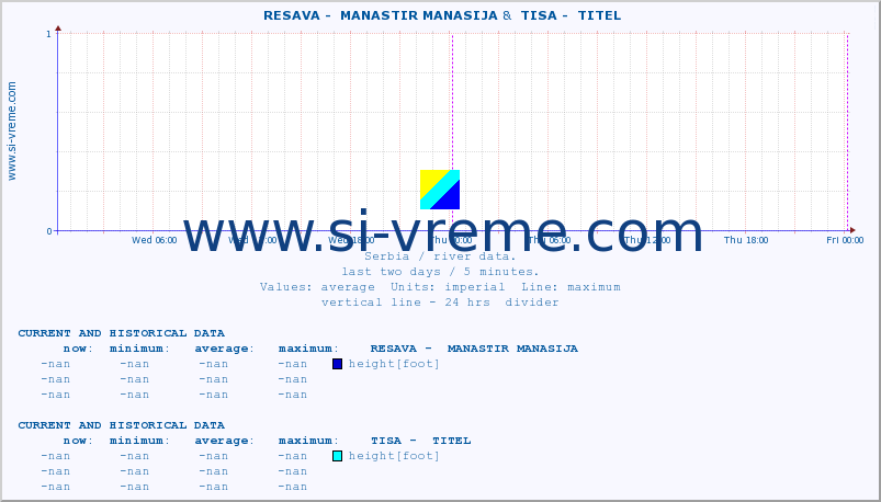  ::  RESAVA -  MANASTIR MANASIJA &  TISA -  TITEL :: height |  |  :: last two days / 5 minutes.