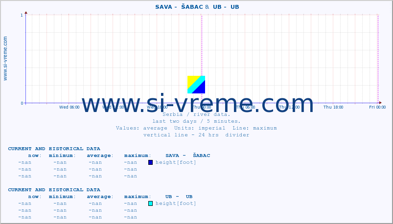  ::  SAVA -  ŠABAC &  UB -  UB :: height |  |  :: last two days / 5 minutes.