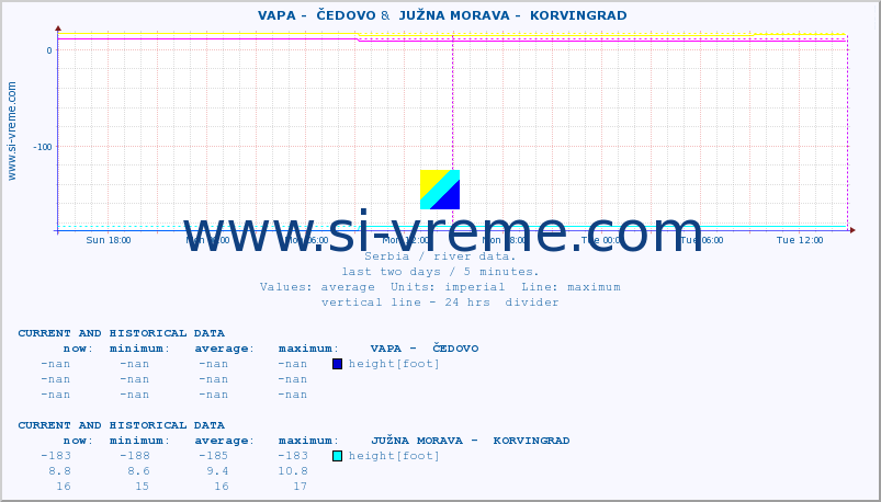  ::  VAPA -  ČEDOVO &  JUŽNA MORAVA -  KORVINGRAD :: height |  |  :: last two days / 5 minutes.