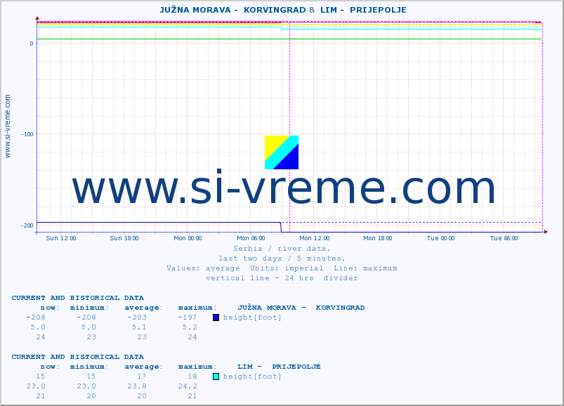  ::  JUŽNA MORAVA -  KORVINGRAD &  LIM -  PRIJEPOLJE :: height |  |  :: last two days / 5 minutes.