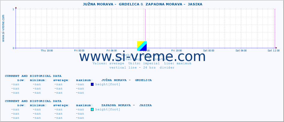  ::  JUŽNA MORAVA -  GRDELICA &  ZAPADNA MORAVA -  JASIKA :: height |  |  :: last two days / 5 minutes.