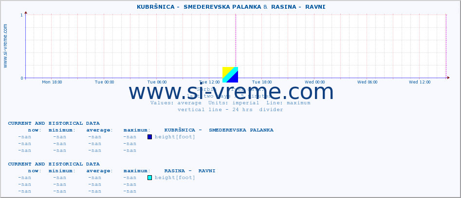  ::  KUBRŠNICA -  SMEDEREVSKA PALANKA &  RASINA -  RAVNI :: height |  |  :: last two days / 5 minutes.