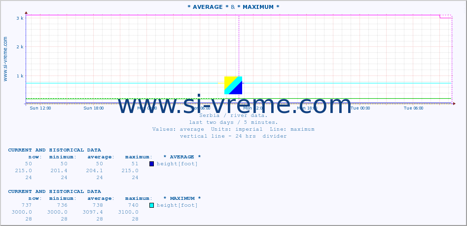  :: * AVERAGE * & * MAXIMUM * :: height |  |  :: last two days / 5 minutes.