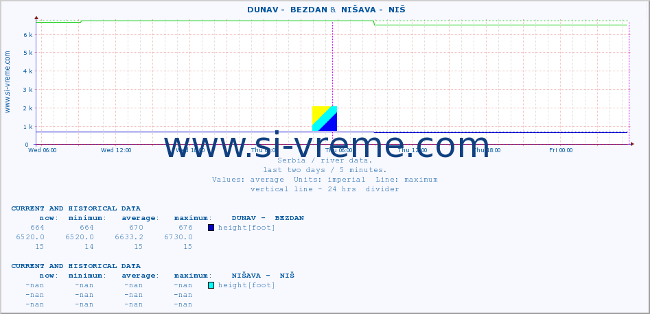  ::  DUNAV -  BEZDAN &  NIŠAVA -  NIŠ :: height |  |  :: last two days / 5 minutes.