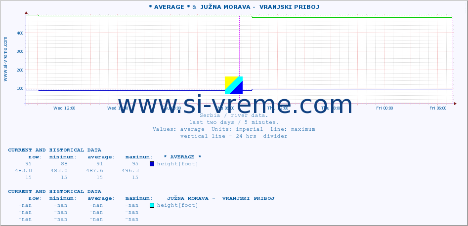  ::  JADAR -  ZAVLAKA &  JUŽNA MORAVA -  VRANJSKI PRIBOJ :: height |  |  :: last two days / 5 minutes.