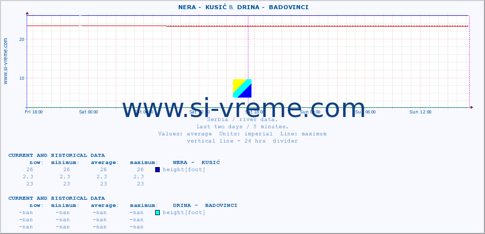  ::  NERA -  KUSIĆ &  DRINA -  BADOVINCI :: height |  |  :: last two days / 5 minutes.