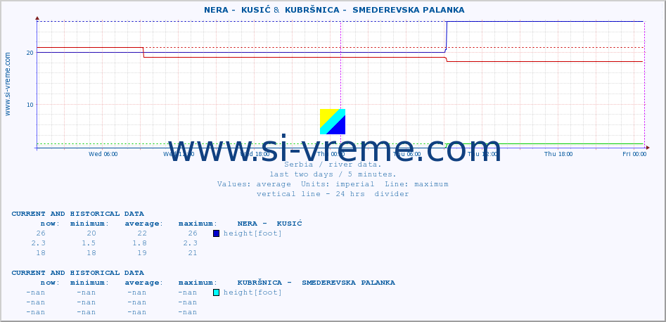  ::  NERA -  KUSIĆ &  KUBRŠNICA -  SMEDEREVSKA PALANKA :: height |  |  :: last two days / 5 minutes.