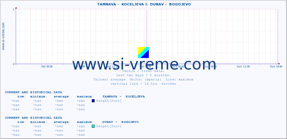  ::  TAMNAVA -  KOCELJEVA &  DUNAV -  BOGOJEVO :: height |  |  :: last two days / 5 minutes.