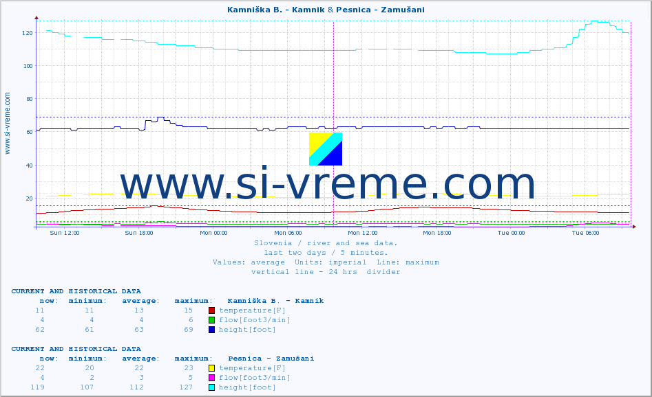  :: Kamniška B. - Kamnik & Pesnica - Zamušani :: temperature | flow | height :: last two days / 5 minutes.