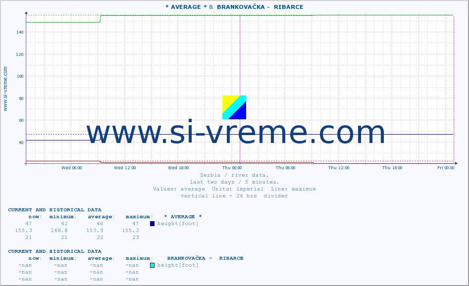  ::  VELIKA MORAVA -  BAGRDAN ** &  BRANKOVAČKA -  RIBARCE :: height |  |  :: last two days / 5 minutes.