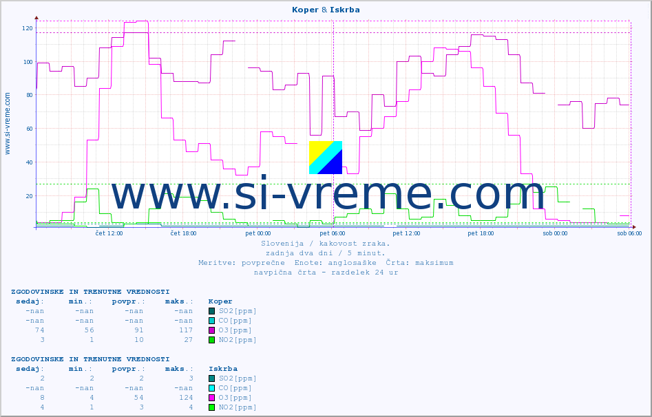 POVPREČJE :: Koper & Iskrba :: SO2 | CO | O3 | NO2 :: zadnja dva dni / 5 minut.
