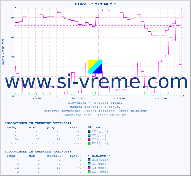 POVPREČJE :: Otlica & * MINIMUM * :: SO2 | CO | O3 | NO2 :: zadnja dva dni / 5 minut.