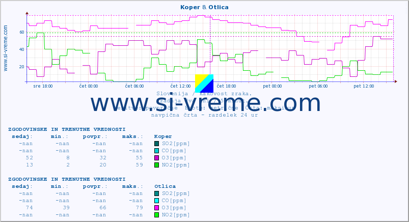 POVPREČJE :: Koper & Otlica :: SO2 | CO | O3 | NO2 :: zadnja dva dni / 5 minut.