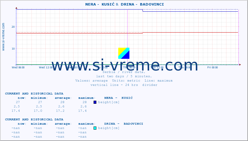  ::  NERA -  KUSIĆ &  DRINA -  BADOVINCI :: height |  |  :: last two days / 5 minutes.