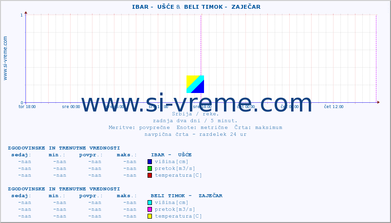 POVPREČJE ::  IBAR -  UŠĆE &  BELI TIMOK -  ZAJEČAR :: višina | pretok | temperatura :: zadnja dva dni / 5 minut.