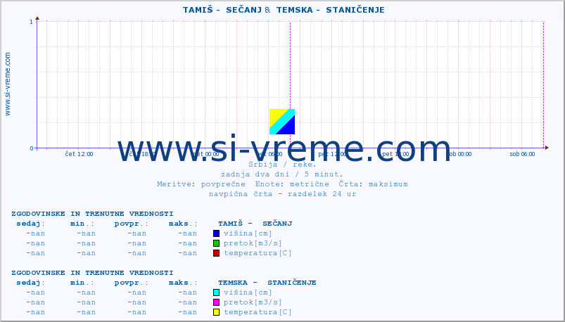 POVPREČJE ::  TAMIŠ -  SEČANJ &  TEMSKA -  STANIČENJE :: višina | pretok | temperatura :: zadnja dva dni / 5 minut.