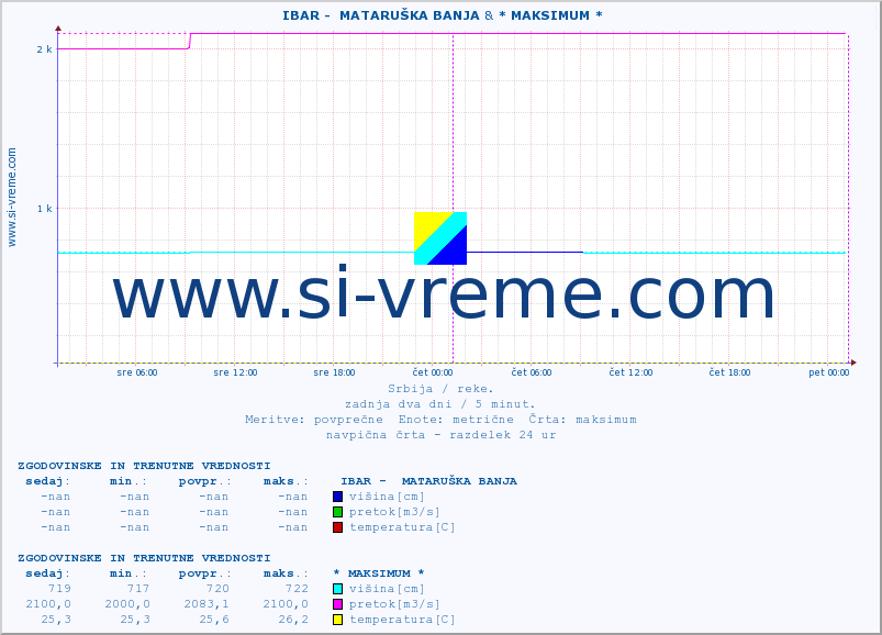 POVPREČJE ::  IBAR -  MATARUŠKA BANJA & * MAKSIMUM * :: višina | pretok | temperatura :: zadnja dva dni / 5 minut.