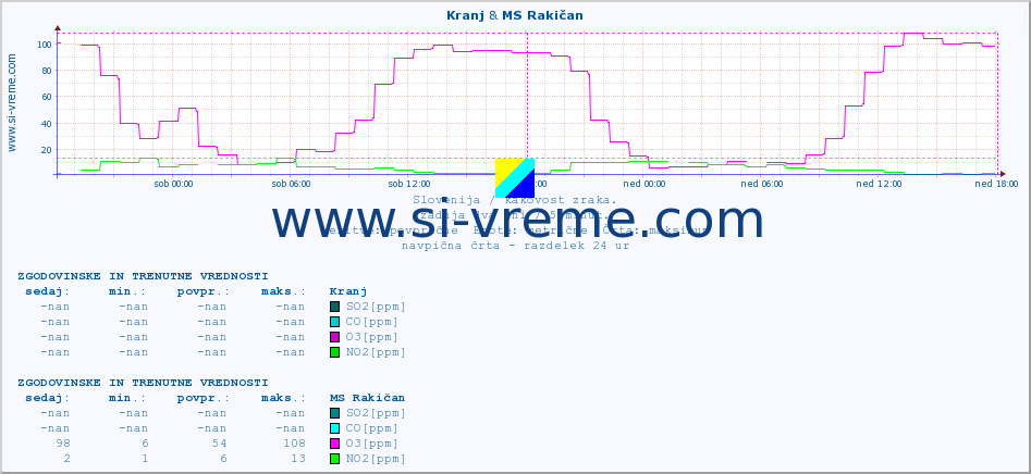 POVPREČJE :: Kranj & MS Rakičan :: SO2 | CO | O3 | NO2 :: zadnja dva dni / 5 minut.
