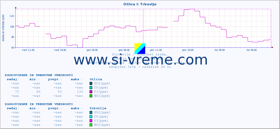 POVPREČJE :: Otlica & Trbovlje :: SO2 | CO | O3 | NO2 :: zadnja dva dni / 5 minut.