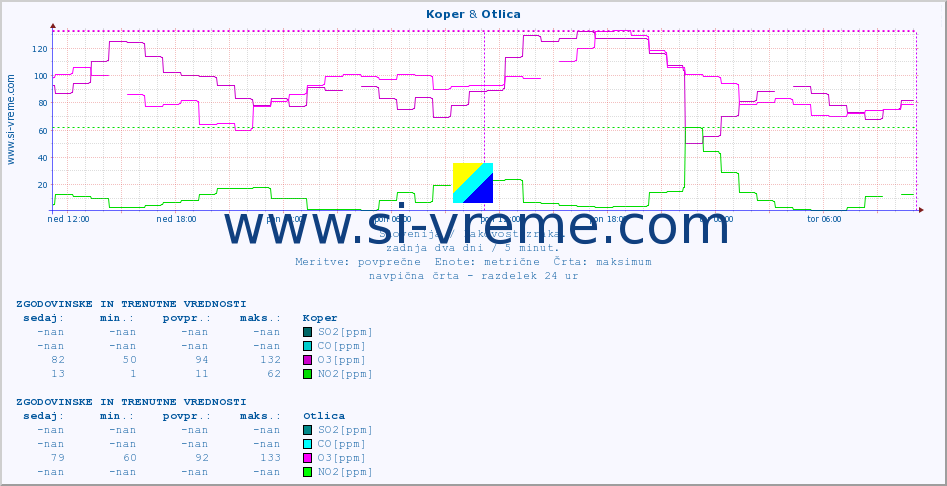 POVPREČJE :: Koper & Otlica :: SO2 | CO | O3 | NO2 :: zadnja dva dni / 5 minut.