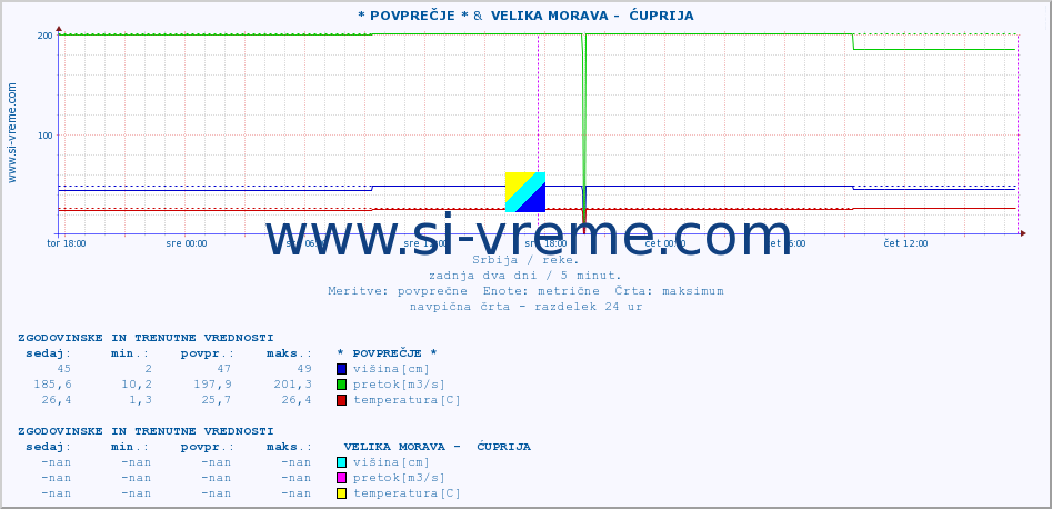 POVPREČJE :: * POVPREČJE * &  VELIKA MORAVA -  ĆUPRIJA :: višina | pretok | temperatura :: zadnja dva dni / 5 minut.