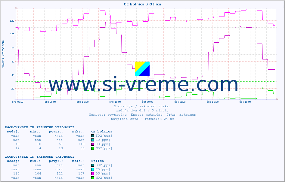POVPREČJE :: CE bolnica & Otlica :: SO2 | CO | O3 | NO2 :: zadnja dva dni / 5 minut.