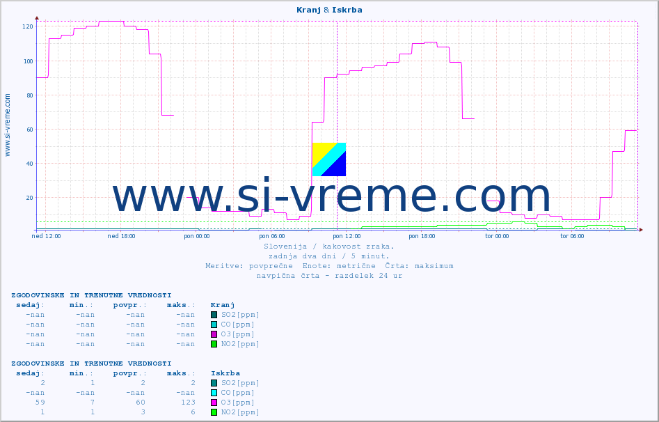POVPREČJE :: Kranj & Iskrba :: SO2 | CO | O3 | NO2 :: zadnja dva dni / 5 minut.