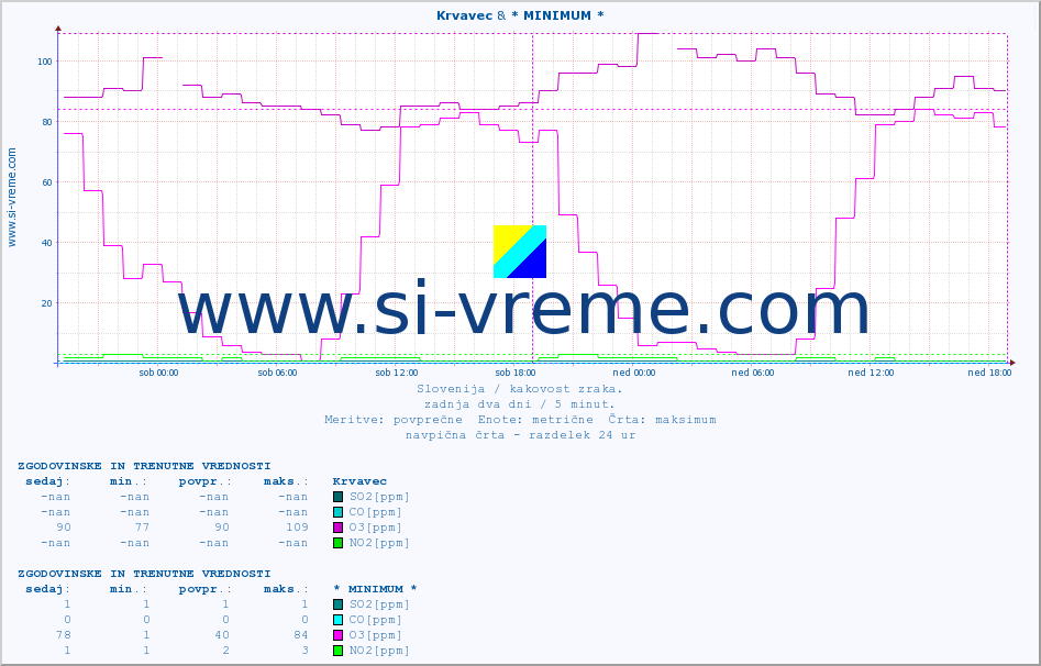 POVPREČJE :: Krvavec & * MINIMUM * :: SO2 | CO | O3 | NO2 :: zadnja dva dni / 5 minut.