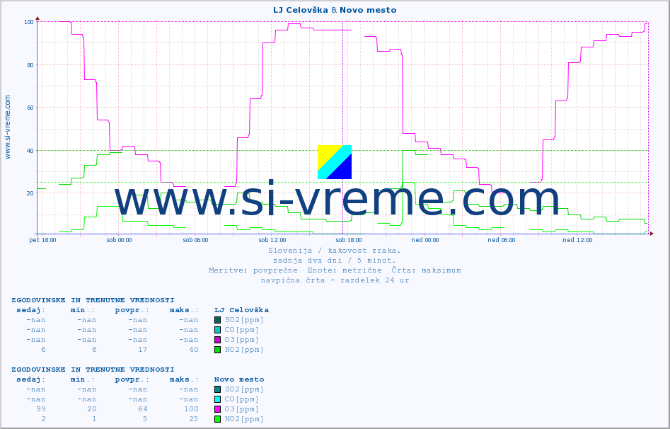 POVPREČJE :: LJ Celovška & Novo mesto :: SO2 | CO | O3 | NO2 :: zadnja dva dni / 5 minut.