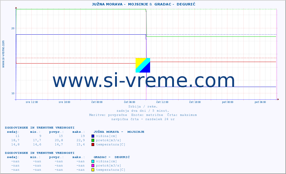 POVPREČJE ::  JUŽNA MORAVA -  MOJSINJE &  GRADAC -  DEGURIĆ :: višina | pretok | temperatura :: zadnja dva dni / 5 minut.