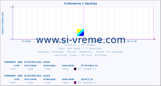  :: Crikvenica & Opatija :: UV index :: last two days / 5 minutes.