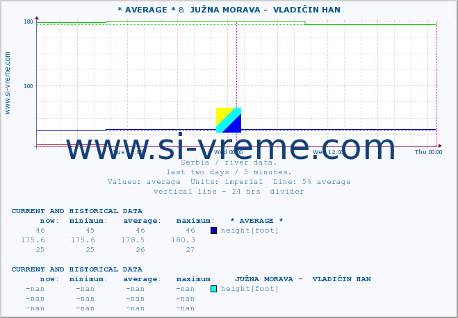  :: * AVERAGE * &  JUŽNA MORAVA -  VLADIČIN HAN :: height |  |  :: last two days / 5 minutes.