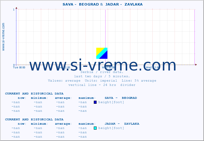  ::  SAVA -  BEOGRAD &  JADAR -  ZAVLAKA :: height |  |  :: last two days / 5 minutes.