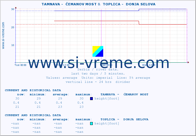  ::  TAMNAVA -  ĆEMANOV MOST &  TOPLICA -  DONJA SELOVA :: height |  |  :: last two days / 5 minutes.