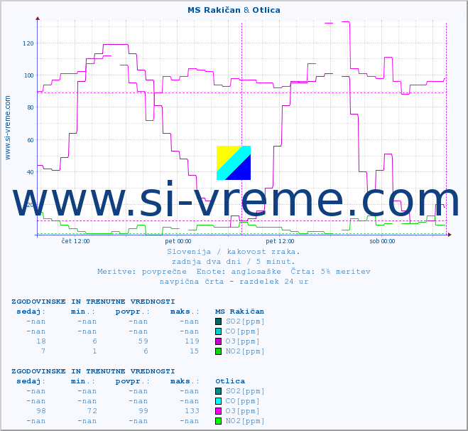POVPREČJE :: MS Rakičan & Otlica :: SO2 | CO | O3 | NO2 :: zadnja dva dni / 5 minut.
