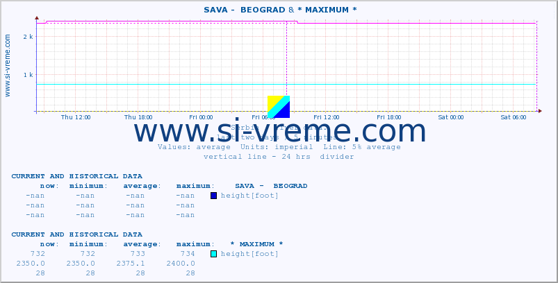  ::  SAVA -  BEOGRAD &  NERA -  VRAČEV GAJ :: height |  |  :: last two days / 5 minutes.