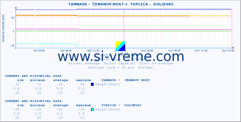  ::  TAMNAVA -  ĆEMANOV MOST &  TOPLICA -  DOLJEVAC :: height |  |  :: last two days / 5 minutes.