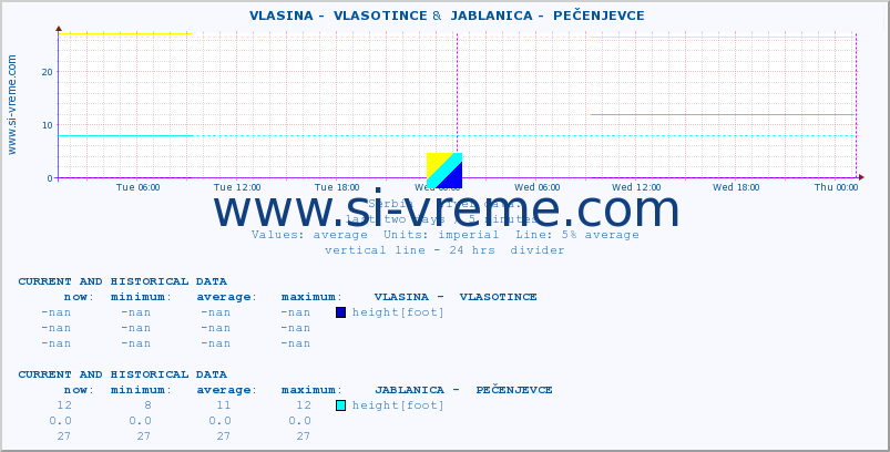  ::  VLASINA -  VLASOTINCE &  JABLANICA -  PEČENJEVCE :: height |  |  :: last two days / 5 minutes.