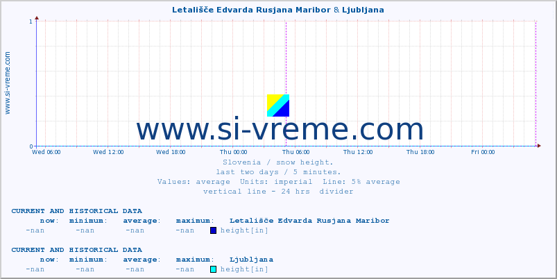  :: Letališče Edvarda Rusjana Maribor & Ljubljana :: height :: last two days / 5 minutes.